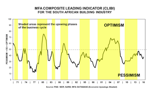 MFA Composite Leading Indicator (CLIBI)